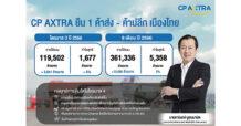 “CPAXT” โชว์ผลงานไตรมาส 3 กวาดรายได้รวม 119,502 ล้านบาท เพิ่มขึ้น 3,841 ล้านบาท โตต่อเนื่อง ตอกย้ำผู้นำธุรกิจค้าส่งค้าปลีกอันดับ 1 ของไทย