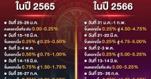ส่องไทม์ไลน์เฟด ปรับอัตราดอกเบี้ยปี 65-66