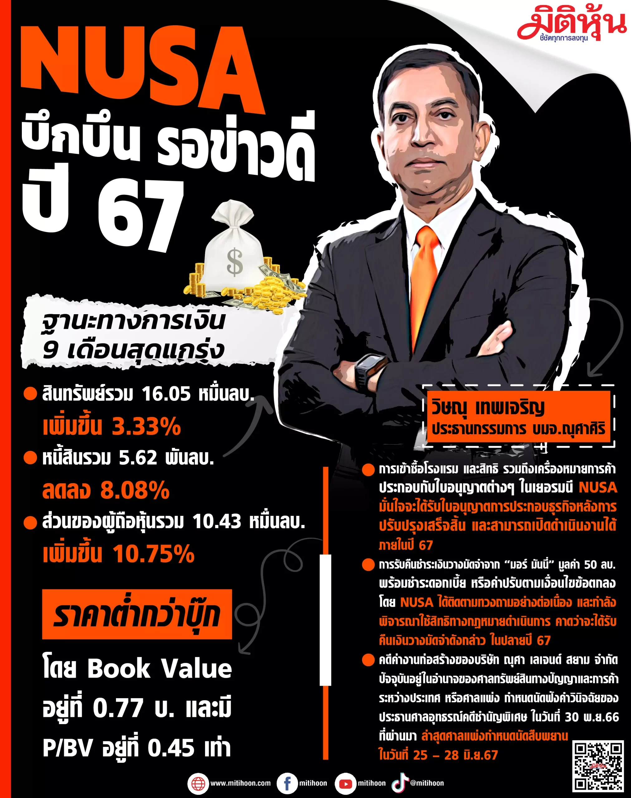 NUSA บึกบึน รอข่าวดีปี 67 - มิติหุ้น | ชี้ชัดทุกการลงทุน