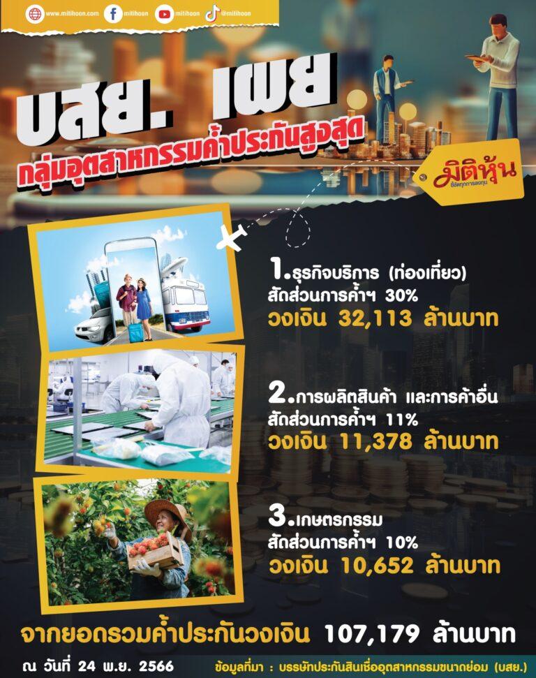 บสย. เผย ยอดกลุ่มอุตสาหกรรม ค้ำประกันสูงสุด
