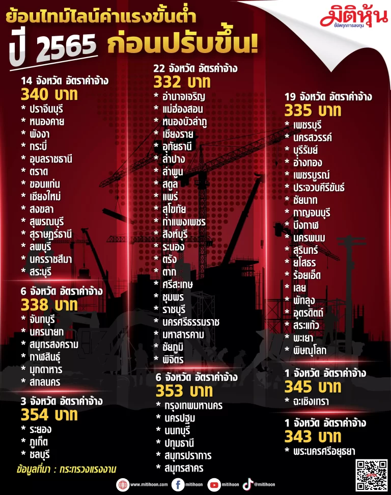 ย้อนไทม์ไลน์ค่าแรงขั้นต่ำปี 2565 ก่อนปรับขึ้น!
