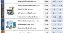 คลัง เผยเศรษฐกิจไทย เดือน ธ.ค. 66 ส่งสัญญาณชะลอตัว
