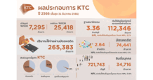 KTC ชี้มูลค่าพอร์ตสินเชื่อรวมขยายตัว 112,346 ล้านบาท เดินกลยุทธ์สร้างพอร์ตเติบโต-คัดกรองคุณภาพหนี้-ช่วยเหลือลูกหนี้