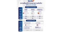 SCGP ทำรายได้ปี 66 ที่ 129,398 ล้านบาท จากยอดขายบรรจุภัณฑ์สินค้าอุปโภคบริโภคที่แข็งแกร่ง กลยุทธ์บริหารต้นทุนและเพิ่มประสิทธิภาพการผลิต ชี้ดีมานด์ปี 67 ฟื้นตัว ดันรายได้ปีนี้ 1.5 แสนล้าน