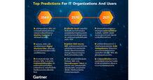 การ์ทเนอร์เผยการคาดการณ์สำคัญปี 2567 และถัดจากนั้น สำหรับองค์กรและผู้ใช้ไอที