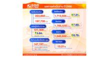ธอส. ประกาศผลการดำเนินงาน ณ สิ้นปี 2566 ปล่อยสินเชื่อใหม่ได้สูงถึง 253,860 ล้านบาท พร้อมสนองนโยบายรัฐบาล เดินหน้าช่วยคนไทยมีบ้าน เพื่อลดความเหลื่อมล้ำทางสังคม