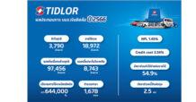 TIDLOR โชว์ผลงานปี 66 แกร่ง กำไรนิวไฮ 3,790 ล้านบาท พร้อมคง NPL ในระดับต่ำที่ 1.45% พร้อมใช้ความแข็งแกร่งด้านเทคโนโลยี สร้างการเติบโตต่อเนื่อง ทั้งสินเชื่อ-นายหน้าประกัน