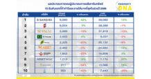 สรุปผลประกอบการปีพ.ศ.2566 ของผู้ประกอบการ 10 รายที่ประกาศออกมาแล้ว