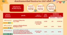 สบน. เปิดขายพันธบัตรออมทรัพย์ วงเงิน 4 หมื่นล้าน ขาย 6 มี.ค. 2567