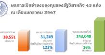 สคร. เผยรัฐวิสาหกิจเบิกจ่ายงบ ม.ค. 67 ทะลุเป้า แตะ 3.8 หมื่นล้าน