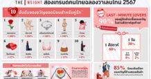 The 1 Insight ส่องเทรนด์คนไทยฉลองวาเลนไทน์ 2567 เผย 10 อันดับของขวัญยอดนิยม    ชี้เทรนด์ “Last-Minute Lovers” 90% คู่รักมักซื้อของขวัญในช่วงสัปดาห์สุดท้าย!