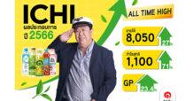 ICHI ท่าจะหยุดไม่อยู่ทะลุ All Time High รอบ 13 ปี ปิดปี 66 กวาดรายได้ 8,050 ล้านบาท กำไรพุ่งแตะ 1,100 ล้านบาท เดินหน้าจ่ายปันผลเพิ่มอีก 0.50 บาทต่อหุ้น ตั้งเป้าปี 67 โตเพิ่มทะยานสู่ 9,000 ล้านบาท
