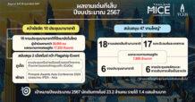 ทีเส็บชูผลงานเด่นตอบโจทย์นโยบายรัฐบาล คว้าชัย 10 ประชุมนานาชาติ ผลกระทบเศรษฐกิจทะลุหมื่นล้านบาท
