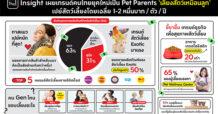 The 1 Insight ส่องเทรนด์คนไทยยุคใหม่เป็น Pet Parent ‘เลี้ยงสัตว์เหมือนลูก’ เผยทาสแมวจ่ายหนักกว่า 2 เท่า! ชี้ขาขึ้นธุรกิจสินค้าและบริการเพื่อสุขภาพสัตว์เลี้ยง ตอบโจทย์ทาสสายเปย์