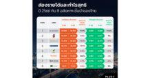 พลัสฯ สำรวจ 8 ผู้ประกอบการอสังหาฯ ชั้นนำของไทย ทำผลงานเด่นในปี 66
