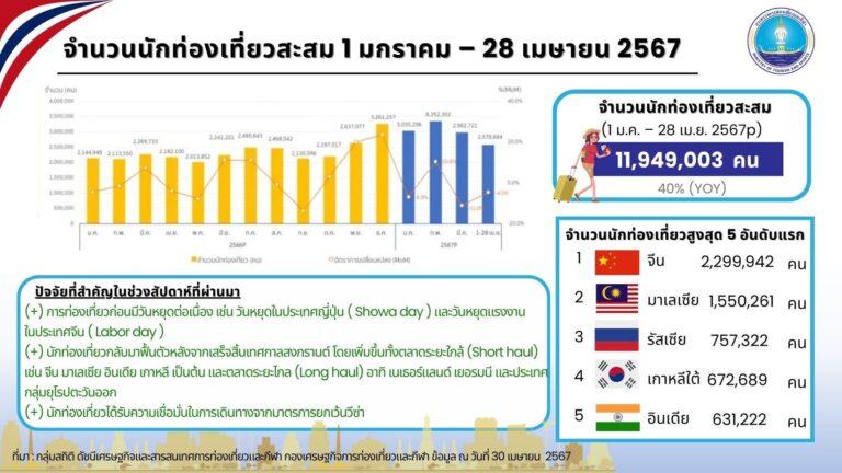 กระทรวงท่องเที่ยว เผย 4 เดือนแรกยอดนักท่องเที่ยวเฉียด 12 ล้านคน