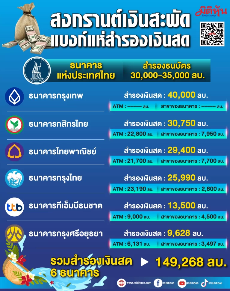 สงกรานต์เงินสะพัด แบงก์แห่สำรองเงินสด