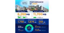 ‘ASW’ ประกาศผลงานไตรมาส 1/2567 มีรายได้รวม 1,758 ล้านบาท กวาดยอดขายโค้งแรก 6,269 ล้านบาท โตแรงกว่า 65% มั่นใจไตรมาส 2 ผลงานโดดเด่นสุด เดินหน้าโอนกรรมสิทธิ์ 6 โครงการใหม่ต่อเนื่อง