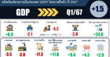 สศช.หั่น GDP ไทยปี 67 เหลือ 2-3% ไตรมาสแรกโตแค่ 1.5%