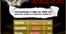 ส่องราคาทอง 5 เดือนแรก พุ่ง 7,400 บาท