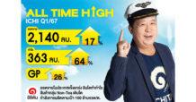ICHI Q1/67 กำไรเด้ง 64% ยอดขายพุ่ง 17% ทะยานจุดสูงสุดใหม่ All Time High ทั้งรายได้-กำไร มอง Q2 ร้อนจัด หนุนเครื่องดื่มพีคต่อ เดินหน้าแคมเปญการตลาด – คืนสังเวียนเครื่องดื่มชาเขียววุ้นมะพร้าว