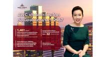 AWC เติบโตสูงสุดเป็นประวัติการณ์ต่อเนื่องในไตรมาส 1/2567 ด้วยกลยุทธ์ขยายพอร์ตทรัพย์สินคุณภาพ ตอบโจทย์การท่องเที่ยวเติบโต ผลการดำเนินงาน กลุ่มธุรกิจโรงแรมเพิ่มขึ้นก้าวกระโดดร้อยละ 83 เทียบกับก่อนโควิด-19