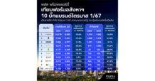 พลัส พร็อพเพอร์ตี้ เทียบฟอร์มอสังหาฯ 10 บิ๊กแบรนด์ เปิดรายได้-กำไร ไตรมาส 1/67 คาดมาตรการรัฐ กระตุ้นดีมานด์ครึ่งปีหลัง