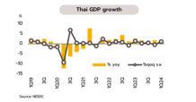 เศรษฐกิจไตรมาสแรกแม้เติบโตดีกว่าคาดแต่ภาพรวมยังคงอ่อนแอ ขณะที่ความเชื่อมั่นทยอยปรับลดลงในต้นไตรมาส 2