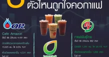 เทียบฟอร์มเครื่องดื่ม 3 หุ้นปั๊มน้ำมัน ตัวไหนถูกใจคอกาแฟ