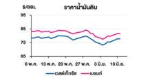 TOP ราคาน้ำมันดิบปรับเพิ่ม หลังปริมาณน้ำมันดิบคงคลังสหรัฐฯ ปรับลดลงมากกว่าที่คาดการณ์