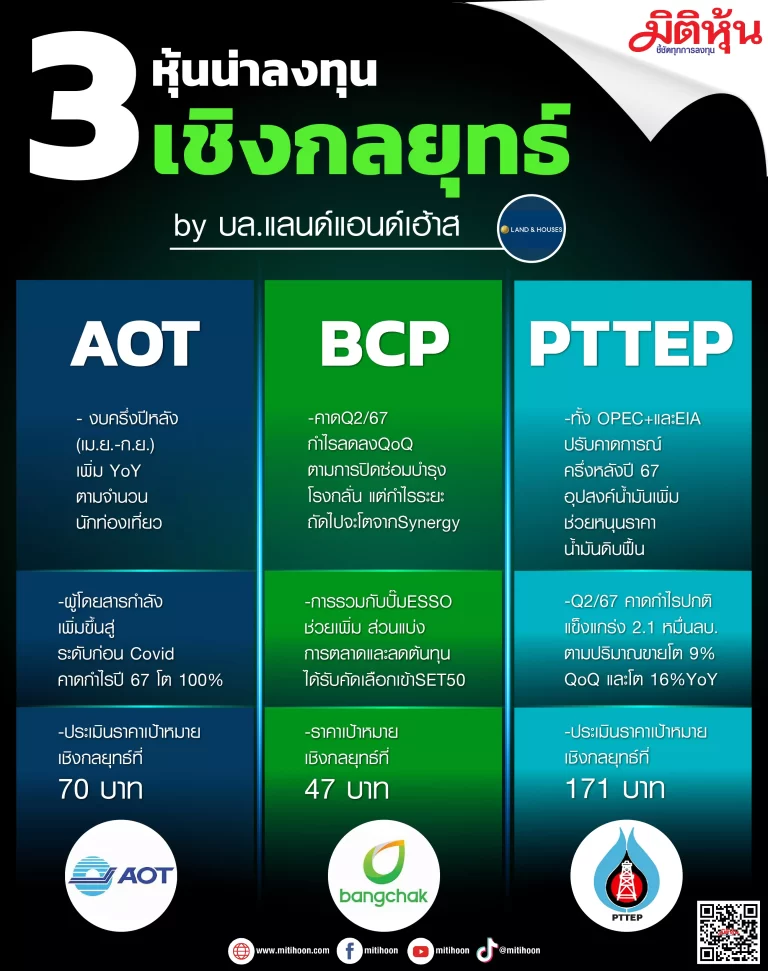 3 หุ้นน่าลงทุนเชิงกลยุทธ์ by บล.แลนด์แอนด์เฮ้าส