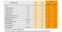 วิจัยกรุงศรีปรับลดคาดการณ์ GDP ไทยปีนี้เติบโตเหลือ 2.4% จาก 2.7% คาด ธปท. คงดอกเบี้ยนโยบายตลอดปี