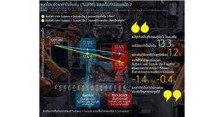 Krungthai COMPASS ชวนวิเคราะห์ จะเกิดอะไรขึ้นเมื่อ Subaru-Suzuki ประกาศหยุดสายการผลิตในไทย