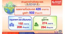 ธอส. เผยผลการจัดงานประมูลขายบ้านมือสอง ธอส. ประจำปี ครั้งที่ 2/2567 จำหน่ายได้ 426 รายการ มูลค่ารวมกว่า 502 ล้านบาท