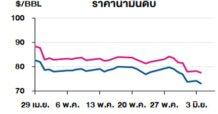 TOP วิเคราะห์สถานการณ์ราคาน้ำมัน