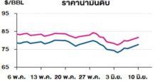 TOP วิเคราะห์สถานการณ์ราคาน้ำมัน