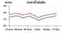 TOP วิเคราะห์สถานการณ์ราคาน้ำมัน
