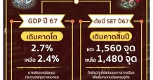 GDP อ่อนแรง ดัชนีหุ้นถูกหั่น