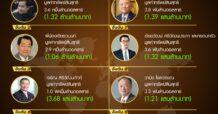 Forbes เปิด 10 อันดับ มหาเศรษฐีไทย ปี 2024