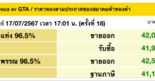 ราคาทองคำ 17 ก.ค. 67 ผันผวนหนัก ปรับขึ้น-ลง รวม 18 ครั้ง