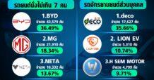 TOP 5 ค่ายรถยอดจดทะเบียนรถไฟฟ้า