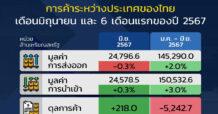พาณิชย์ เผย ส่งออกไทย มิ.ย.67 ติดลบ 0.3% ครึ่งปีแรกบวก 2%