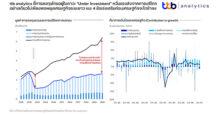 ttb analytics ชี้การลงทุนไทยอยู่ในภาวะ “Under Investment” หวั่นแรงส่งจากการบริโภคอย่างเดียวไม่เพียงพอพยุงเศรษฐกิจระยะยาว แนะ 4 ข้อเร่งเสริมก่อนเศรษฐกิจจะโตช้าลง