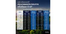 พลัส พร็อพเพอร์ตี้ ประมวลผลประกอบการ ครึ่งปีแรก ปี 67 เปิด TOP 10 อสังหาฯ รายได้รวมกว่าแสนล้าน – เผย 6 หุ้นอสังหาฯ ปันผลโดดเด่น