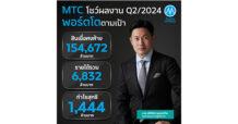MTC เดินหน้ากระจายแหล่งเงินทุนเพื่อสังคม ดันพอร์ต Q2/67 โต 16% รักษามาตรฐานพอร์ตสินเชื่อตามเป้า พร้อมส่งมอบบริการทางการเงินในมาตรฐานระดับโลกอย่างต่อเนื่อง