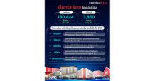 เซ็นทรัล รีเทล โตต่อเนื่อง กวาดรายได้ 130,424 ลบ. โต 6% ปิดดีลกลุ่มธุรกิจสปอร์ต พร้อมลุยธุรกิจครึ่งปีหลัง รับไฮซีซั่น-เศรษฐกิจเวียดนามบูม