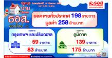 ธอส. เผยผลการประมูลบ้านมือสองออนไลน์ ประจำเดือนสิงหาคม 2567 สามารถจำหน่ายได้ 198 รายการ มูลค่ารวมกว่า 258 ล้านบาท