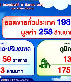 ธอส. เผยผลการประมูลบ้านมือสองออนไลน์ ประจำเดือนสิงหาคม 2567 สามารถจำหน่ายได้ 198 รายการ มูลค่ารวมกว่า 258 ล้านบาท