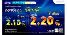 LH Bank ออกแคมเปญเงินฝากประจำพิเศษระยะสั้นสำหรับลูกค้าใหม่ รับดอกเบี้ยสูงสุด 2.20% ต่อปี