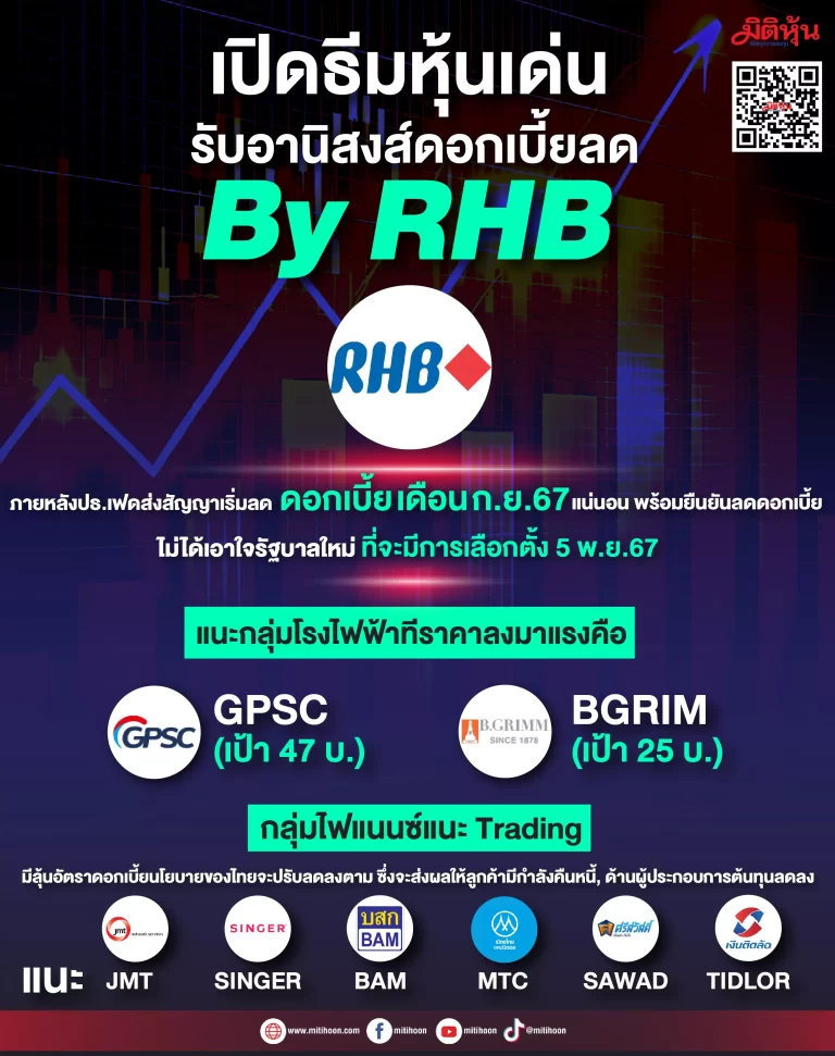 เปิดธีมหุ้นเด่น รับอานิสงส์ดอกเบี้ยลด By RHB